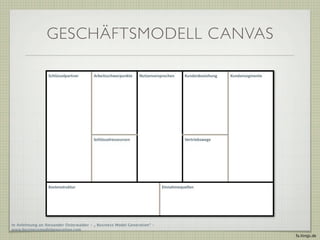 GESCHÄFTSMODELL CANVAS




In Anlehnung an Alexander Osterwalder - „ Business Model Generation“ -
www.businessmodelgeneration.com
                                                                         fa.ltings.de
 