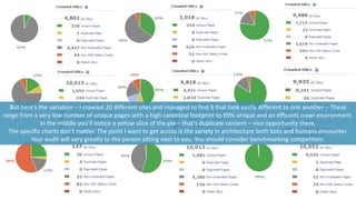 But here’s the variation – I crawled 20 different sites and managed to find 9 that look vastly different to one another – These
range from a very low number of unique pages with a high canonical footprint to 99% unique and an efficient crawl environment.
In the middle you’ll notice a yellow slice of the pie – that’s duplicate content – nice opportunity there.
The specific charts don’t matter. The point I want to get across is the variety in architecture both bots and humans encounter.
Your audit will vary greatly to the person sitting next to you. You should consider benchmarking competitors.
 