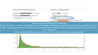 Here’s another quick example of a simple win.
On this site, when you look at a comparison between the pages discovered by a crawler (found by following every link a level at a
time) – those being submitted in their sitemap – and those pages in Google Analytics receiving traffic, we can see that 182 have
been ‘orphaned’
These are still receiving more than 2 visitors in the past 30 days but not passing any authority.
 