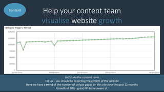 Help your content team
visualise website growth
Content
Let’s take the content team
1st up – you should be reporting the growth of the website
Here we have a trend of the number of unique pages on this site over the past 12 months
Growth of 20% - great KPI to be aware of.
 