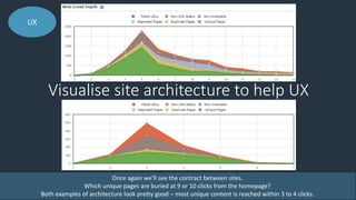 Visualise site architecture to help UX
UX
Once again we’ll see the contract between sites.
Which unique pages are buried at 9 or 10 clicks from the homepage?
Both examples of architecture look pretty good – most unique content is reached within 3 to 4 clicks.
 