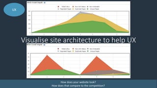 UX
Visualise site architecture to help UX
How does your website look?
How does that compare to the competition?
 