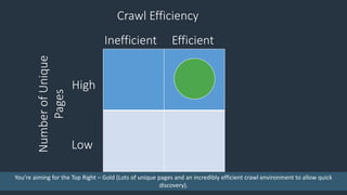 Inefficient EfficientNumberofUnique
Pages
Low
High
Crawl Efficiency
You’re aiming for the Top Right – Gold (Lots of unique...