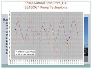Texas Natural Resources, LLC  SEADOG® Pump Technology  How it works: Conversion of natural wave activity into mechanical energy using displacement and buoyancy Rising and falling of buoyancy block creates a pumping action  A predicable water flow can then can be paired with an energy conversion device to produce electricity (hydro turbine or water wheel) First wave technology to harness both potential and kinetic energy Potential: downward pressure from water weight, gravity and submersion of buoyancy block (“beach ball effect”) 
