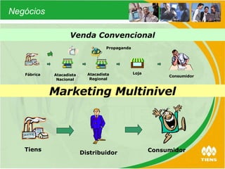 Venda Convencional Fábrica Atacadista Nacional Loja Consumidor Atacadista Regional Propaganda Tiens Consumidor Distribuidor Marketing Multinivel Negócios 