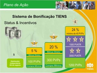 Sistema de Bonificação TIENS Status & Incentivos Plano de Ação Distribuidor Independente Kit de negócio 1 