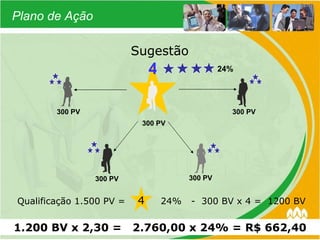 300 PV 1.200 BV x 2,30 =  2.760,00 x 24% = R$ 662,40 Qualificação 1.500 PV =  4  24%  -  300 BV x 4 =  1200 BV Sugestão 4 Plano de Ação 300 PV 24% 300 PV 300 PV 300 PV 