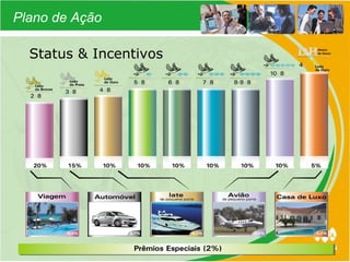 Status & Incentivos Plano de Ação 