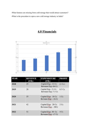 -What features are missing from cold storage that would attract customers?
-What is the procedure to open a new cold storage industry in India?
4.0 Financials
 