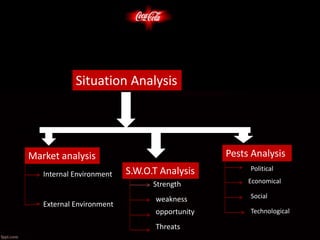 • Feature 1
• Feature 2
• Feature 3 S.W.O.T Analysis
Pests AnalysisMarket analysis
Internal Environment
External Environment
Strength
weakness
opportunity
Threats
Political
Economical
Social
Technological
Situation Analysis
 