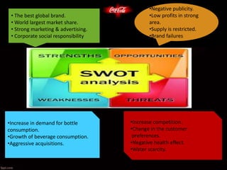 • The best global brand.
• World largest market share.
• Strong marketing & advertising.
• Corporate social responsibility
•Negative publicity.
•Low profits in strong
area.
•Supply is restricted.
•Brand failures
•Increase in demand for bottle
consumption.
•Growth of beverage consumption.
•Aggressive acquisitions.
•Increase competition.
•Change in the customer
preferences.
•Negative health effect.
•Water scarcity.
 
