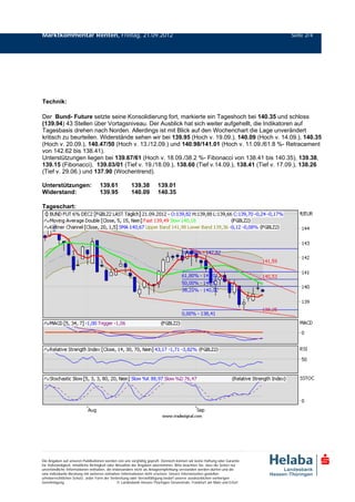 Marktkommentar Renten, Freitag, 21.09.2012                                                                                     Seite 2/4




Technik:

Der Bund- Future setzte seine Konsolidierung fort, markierte ein Tageshoch bei 140.35 und schloss
(139.94) 43 Stellen über Vortagsniveau. Der Ausblick hat sich weiter aufgehellt, die Indikatoren auf
Tagesbasis drehen nach Norden. Allerdings ist mit Blick auf den Wochenchart die Lage unverändert
kritisch zu beurteilen. Widerstände sehen wir bei 139.95 (Hoch v. 19.09.), 140.09 (Hoch v. 14.09.), 140.35
(Hoch v. 20.09.), 140.47/50 (Hoch v. 13./12.09.) und 140.98/141.01 (Hoch v. 11.09./61.8 %- Retracement
von 142.62 bis 138.41).
Unterstützungen liegen bei 139.67/61 (Hoch v. 18.09./38.2 %- Fibonacci von 138.41 bis 140.35), 139.38,
139.15 (Fibonacci), 139.03/01 (Tief v. 19./18.09.), 138.60 (Tief v.14.09.), 138.41 (Tief v. 17.09.), 138.26
(Tief v. 29.06.) und 137.90 (Wochentrend).

Unterstützungen:                    139.61              139.38          139.01
Widerstand:                         139.95              140.09          140.35

Tageschart:




Die Angaben auf unseren Publikationen werden von uns sorgfältig geprüft. Dennoch können wir keine Haftung oder Garantie
für Vollständigkeit, inhaltliche Richtigkeit oder Aktualität der Angaben übernehmen. Bitte beachten Sie, dass die Seiten nur
unverbindliche Informationen enthalten, die insbesondere nicht als Anlageempfehlung verstanden werden dürfen und die
eine individuelle Beratung mit weiteren zeitnahen Informationen nicht ersetzen. Unsere Internetseiten genießen
urheberrechtlichen Schutz. Jeder Form der Verbreitung oder Vervielfältigung bedarf unserer ausdrücklichen vorherigen
Genehmigung.                                       © Landesbank Hessen-Thüringen Girozentrale, Frankfurt am Main und Erfurt
 