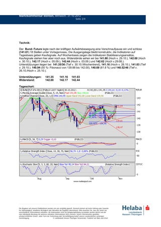Marktkommentar Renten, Mittwoch, 31.10.2012
                                                                              Seite 2/4




Technik:

Der Bund- Future legte nach der kräftigen Aufwärtsbewegung eine Verschnaufpause ein und schloss
(141.61) 18 Stellen unter Vortagsniveau. Die Ausgangslage bleibt konstruktiv, die Indikatoren auf
Tagesbasis geben Kaufsignale. Auf Wochenbasis zeigen die Indikatoren Stabilisierungsansätze,
Kaufsignale stehen hier aber noch aus. Widerstände sehen wir bei 141.88 (Hoch v. 29.10.), 142.00 (Hoch
v. 30.10.), 142.17 (Hoch v. 05.09.), 142.44 (Hoch v. 03.09.) und 142.62 (Hoch v.29.08.).
Unterstützungen liegen bei 141.35/36 (Tief v. 30.10./Wochentrend), 141.16 (Hoch v. 26.10.), 141.03 (Tief
v. 29.10.), 140.94 (50 %- Fibonacci von 139.88 bis 142.00), 140.69 (61.8 %) und 140.52/46 (Tief v.
26.10./Hoch v. 25.10.).

Unterstützungen:                    141.35              141.16          141.03
Widerstand:                         142.00              142.17          142.44

Tageschart:




Die Angaben auf unseren Publikationen werden von uns sorgfältig geprüft. Dennoch können wir keine Haftung oder Garantie
für Vollständigkeit, inhaltliche Richtigkeit oder Aktualität der Angaben übernehmen. Bitte beachten Sie, dass die Seiten nur
unverbindliche Informationen enthalten, die insbesondere nicht als Anlageempfehlung verstanden werden dürfen und die
eine individuelle Beratung mit weiteren zeitnahen Informationen nicht ersetzen. Unsere Internetseiten genießen
urheberrechtlichen Schutz. Jeder Form der Verbreitung oder Vervielfältigung bedarf unserer ausdrücklichen vorherigen
Genehmigung.                                       © Landesbank Hessen-Thüringen Girozentrale, Frankfurt am Main und Erfurt
 