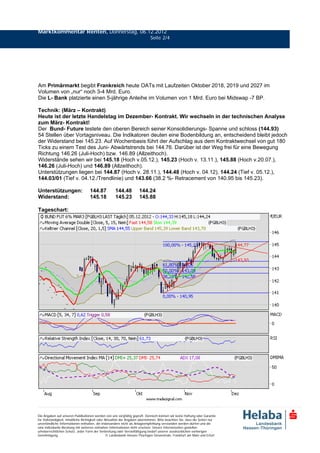 Marktkommentar Renten, Donnerstag, 06.12.2012
                                                                              Seite 2/4




Am Primärmarkt begibt Frankreich heute OATs mit Laufzeiten Oktober 2018, 2019 und 2027 im
Volumen von „nur“ noch 3-4 Mrd. Euro.
Die L- Bank platzierte einen 5-jährige Anleihe im Volumen von 1 Mrd. Euro bei Midswap -7 BP.

Technik: (März – Kontrakt)
Heute ist der letzte Handelstag im Dezember- Kontrakt. Wir wechseln in der technischen Analyse
zum März- Kontrakt!
Der Bund- Future testete den oberen Bereich seiner Konsolidierungs- Spanne und schloss (144.93)
54 Stellen über Vortagsniveau. Die Indikatoren deuten eine Bodenbildung an, entscheidend bleibt jedoch
der Widerstand bei 145.23. Auf Wochenbasis führt der Aufschlag aus dem Kontraktwechsel von gut 180
Ticks zu einem Test des Juni- Abwärtstrends bei 144.76. Darüber ist der Weg frei für eine Bewegung
Richtung 146.26 (Juli-Hoch) bzw. 146.89 (Allzeithoch).
Widerstände sehen wir bei 145.18 (Hoch v.05.12.), 145.23 (Hoch v. 13.11.), 145.88 (Hoch v.20.07.),
146.26 (Juli-Hoch) und 146.89 (Allzeithoch).
Unterstützungen liegen bei 144.87 (Hoch v. 28.11.), 144.48 (Hoch v. 04.12), 144.24 (Tief v. 05.12.),
144.03/01 (Tief v. 04.12./Trendlinie) und 143.66 (38.2 %- Retracement von 140.95 bis 145.23).

Unterstützungen:                    144.87            144.48          144.24
Widerstand:                         145.18            145.23          145.88

Tageschart:




Die Angaben auf unseren Publikationen werden von uns sorgfältig geprüft. Dennoch können wir keine Haftung oder Garantie
für Vollständigkeit, inhaltliche Richtigkeit oder Aktualität der Angaben übernehmen. Bitte beachten Sie, dass die Seiten nur
unverbindliche Informationen enthalten, die insbesondere nicht als Anlageempfehlung verstanden werden dürfen und die
eine individuelle Beratung mit weiteren zeitnahen Informationen nicht ersetzen. Unsere Internetseiten genießen
urheberrechtlichen Schutz. Jeder Form der Verbreitung oder Vervielfältigung bedarf unserer ausdrücklichen vorherigen
Genehmigung.                                       © Landesbank Hessen-Thüringen Girozentrale, Frankfurt am Main und Erfurt
 