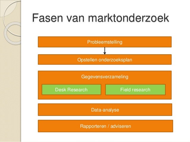 Marktonderzoek 4 les 2