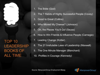 1. The Bible (God)

               2. The 7 Habits of Highly Successful People (Covey)

               3. Good to Great (Collins)

               4. Who Moved My Cheese? (Johnson)

               5. Oh, the Places You’ll Go! (Seuss)

               6. How to Win Friends & Influence People (Carnegie)

               7. Leading Change (Kotter)
TOP 10
LEADERSHIP     8. The 21 Irrefutable Laws of Leadership (Maxwell)

BOOKS OF       9. The One Minute Manager (Blanchard)

ALL TIME       10. Profiles in Courage (Kennedy)




             Source: ManpowerGroup Employment Blawg
 