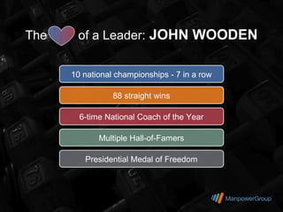 The    of a Leader: JOHN WOODEN


      10 national championships - 7 in a row

                 88 straight wins

        6-time National Coach of the Year

             Multiple Hall-of-Famers

         Presidential Medal of Freedom
 