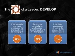 The                of a Leader: DEVELOP



      If you generally      If you focus         If you focus
         ignore your        on employee         on employee
      employees, the        weaknesses,         strengths, the
      chances they’ll    the chances they’ll   chances they’ll
      be disengaged:       be disengaged:      be disengaged:



           40%                  22%                 1%
 