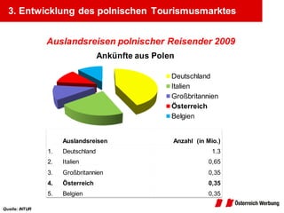 3. Entwicklung des polnischen Tourismusmarktes


                Auslandsreisen polnischer Reisender 2009
                                   Ankünfte aus Polen

                                                    Deutschland
                                                    Italien
                                                    Großbritannien
                                                    Österreich
                                                    Belgien


                     Auslandsreisen                 Anzahl (in Mio.)
                1.   Deutschland                                 1.3
                2.   Italien                                   0,65
                3.   Großbritannien                            0,35
                4.   Österreich                                0,35
                5.   Belgien                                   0,35

Quelle: INTUR
 