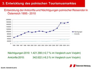3. Entwicklung des polnischen Tourismusmarktes

     Entwicklung der Ankünfte und Nächtigungen polnischer Reisender in
       Österreich 1995 - 2010

        2000000
        1800000
        1600000
        1400000
        1200000
        1000000                                                                                     Nächtigungen
         800000                                                                                     Ankünfte
         600000
         400000
         200000
              0
                  1995 1996 1997 1998 1999 2000 2001 2002 2003 2004 2005 2006 2007 2008 2009 2010




          Nächtigungen 2010: 1.421.390 (+2,7 % im Vergleich zum Vorjahr)
          Ankünfte 2010:                     342.622 (+9,3 % im Vergleich zum Vorjahr)


Quelle: Statistik Austria
 