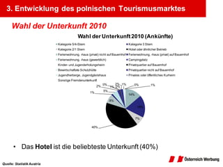 3. Entwicklung des polnischen Tourismusmarktes

      Wahl der Unterkunft 2010
                                          Wahl der Unterkunft 2010 (Ankünfte)
                            Kategorie 5/4-Stern                                Kategorie 3 Stern
                            Kategorie 2/1 Stern                                Hotel oder ähnlicher Betrieb
                            Ferienwohnung, -haus (privat) nicht auf Bauernhof Ferienwohnung, -haus (privat) auf Bauernhof
                            Ferienwohnung, -haus (gewerblich)                  Campingplatz
                            Kinder- und Jugenderholungsheim                    Privatquartier auf Bauernhof
                            Bewirtschaftete Schutzhütte                        Privatquartier nicht auf Bauernhof
                            Jugendherberge, Jugendgästehaus                    Privates oder öffentliches Kurheim
                            Sonstige Fremdenunterkunft
                                                               0%      2% 1%       0%          1%
                                                          2%        1% 0%
                                                               5%
                                                  1%
                                                                               14%
                                                                    8%

                                                                                     18%


                                                                                     7%

                                                   40%




       • Das Hotel ist die beliebteste Unterkunft (40%)

Quelle: Statistik Austria
 
