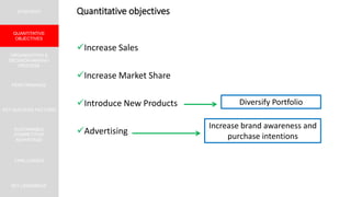 STRATEGY
QUANTITATIVE
OBJECTIVES
ORGANIZATION &
DECISION-MAKING
PROCESS
PERFORMANCE
CHALLENGES
KEY SUCCESS FACTORS
SUSTAINABLE
COMPETITIVE
ADVANTAGE
Quantitative objectives
KEY LEARNINGS
Increase Sales
Increase Market Share
Introduce New Products
Advertising
Increase brand awareness and
purchase intentions
Diversify Portfolio
 