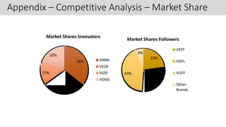 36%
29%
15%
20%
Market Shares Innovators
VANA
VEZA
VIZO
VOVO
23%
28%
43%
6%
Market Shares Followers
VEST
VOFL
VUFF
Other
Brands
Appendix – Competitive Analysis – Market Share
 