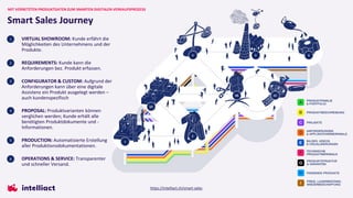 1. VIRTUAL SHOWROOM: Kunde erfährt die
Möglichkeiten des Unternehmens und der
Produkte.
2. REQUIREMENTS: Kunde kann die
Anforderungen bez. Produkt erfassen.
3. CONFIGURATOR & CUSTOM: Aufgrund der
Anforderungen kann über eine digitale
Assistenz ein Produkt ausgelegt werden –
auch kundenspezifisch
4. PROPOSAL: Produktvarianten können
verglichen werden; Kunde erhält alle
benötigten Produktdokumente und -
Informationen.
5. PRODUCTION: Automatisierte Erstellung
aller Produktionsdokumentationen.
6. OPERATIONS & SERVICE: Transparenter
und schneller Versand.
MIT VERNETZTEN PRODUKTDATEN ZUM SMARTEN DIGITALEN VERKAUFSPROZESS
Smart Sales Journey
1
2
3
4
5
6
https://intelliact.ch/smart-sales
 