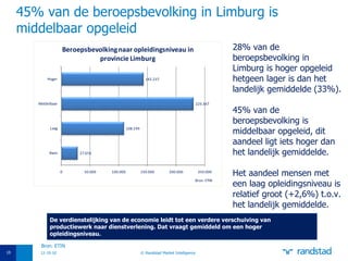 45% van de beroepsbevolking in Limburg is middelbaar opgeleid 28% van de beroepsbevolking in Limburg is hoger opgeleid hetgeen lager is dan het landelijk gemiddelde (33%). 45% van de beroepsbevolking is middelbaar opgeleid, dit aandeel ligt iets hoger dan het landelijk gemiddelde. Het aandeel mensen met een laag opleidingsniveau is relatief groot (+2,6%) t.o.v. het landelijk gemiddelde. 12-10-10 © Randstad Market Intelligence Bron: ETIN De verdienstelijking van de economie leidt tot een verdere verschuiving van  productiewerk naar dienstverlening. Dat vraagt gemiddeld om een hoger opleidingsniveau.  