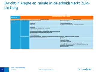 Inzicht in krapte en ruimte in de arbeidsmarkt Zuid-Limburg 12-10-10 © Randstad Market Intelligence Bron: UWV Werkbedrijf 