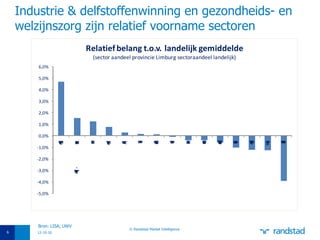 Industrie & delfstoffenwinning en gezondheids- en welzijnszorg zijn relatief voorname sectoren 12-10-10 © Randstad Market Intelligence Bron: LISA; UWV 