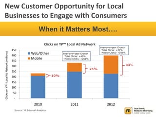 When it Matters Most….
-
50
100
150
200
250
300
350
400
450
2010 2011 2012
Web/Other
Mobile
10%
25%
43%
Year-over-year Growth
Total Clicks: +43%
Mobile Clicks: +261%
Year-over-year Growth
Total Clicks: +21%
Mobile Clicks: +106%
ClicksonYP℠LocalAdNetwork(millions)
Source: YP Internal Analytics
New Customer Opportunity for Local
Businesses to Engage with Consumers
Clicks on YP℠ Local Ad Network
 