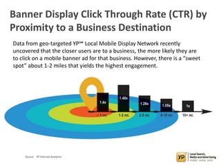 Banner Display Click Through Rate (CTR) by
Proximity to a Business Destination
Data from geo-targeted YP℠ Local Mobile Display Network recently
uncovered that the closer users are to a business, the more likely they are
to click on a mobile banner ad for that business. However, there is a “sweet
spot” about 1-2 miles that yields the highest engagement.
Source: YP Internal Analytics
 