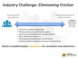 Industry Challenge: Eliminating Friction
Help consumers
get stuff done
Help businesses grow &
retain customers
Inefficient interactions driving distance in the process
• Consumer media is fragmented
• Pricing models are varied and complex
• Merchants bombarded with ad sales pitches
• ROI is difficult to determine
• Ad products primarily click and call driven
• Unbalanced focus between consumers & advertisers
Need to establish better connections for consumers and advertisers.
 
