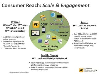 Consumer Reach: Scale & Engagement
Organic
YP.com℠ site, YP℠ apps
YPmobile® web &
YP℠ print directory
• 2.6 billion annual print and
online searches
• 40M+ monthly uniques for
YP.com℠ site and 20M+ for
YPmobile® properties
• 120M print books distributed
Mobile Display
YP℠ Local Mobile Display Network
• 150+ mobile app publishers across three mobile
platforms and nine app categories
• Over 1B monthly impressions that reach 156M
monthly unique users
Search
YP℠ Local Ad Network
& SEM
• Over 300 publishers and 60M
monthly unique online
visitors across the YP℠ Local
Ad Network
• Search Engine Marketing for
exposure to Google, Bing
search results
+ over 300
others
Over 150 display
publishers
Metrics are based on internal data
 