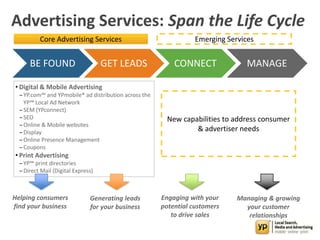 Advertising Services: Span the Life Cycle
• Digital & Mobile Advertising
‒YP.com℠ and YPmobile® ad distribution across the
YP℠ Local Ad Network
‒SEM (YPconnect)
‒SEO
‒Online & Mobile websites
‒Display
‒Online Presence Management
‒Coupons
• Print Advertising
‒YP℠ print directories
‒Direct Mail (Digital Express)
BE FOUND GET LEADS CONNECT MANAGE
Helping consumers
find your business
Generating leads
for your business
Engaging with your
potential customers
to drive sales
Managing & growing
your customer
relationships
Core Advertising Services Emerging Services
New capabilities to address consumer
& advertiser needs
 