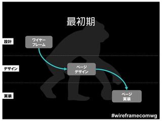 最初期
設計     ワイヤー
       フレーム




デザイン          ページ
              デザイン




実装                      ページ
                        実装



                     #wireframecomwg
 