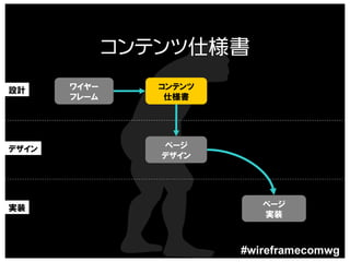 コンテンツ仕様書
設計     ワイヤー      コンテンツ
       フレーム       仕様書




デザイン             ページ
                 デザイン




実装                          ページ
                            実装



                         #wireframecomwg
 