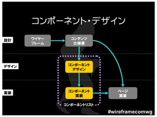 コンポーネント・デザイン
設計     ワイヤー     コンテンツ
       フレーム      仕様書




デザイン           コンポーネント
                デザイン




実装             コンポーネント        ページ
                 実装           実装

              コンポーネントリスト
                           #wireframecomwg
 