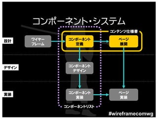 コンポーネント・システム
                           コンテンツ仕様書

設計     ワイヤー    コンポーネント       ページ
       フレーム      定義          展開




デザイン           コンポーネント
                デザイン




実装             コンポーネント       ページ
                 実装          実装

              コンポーネントリスト
 