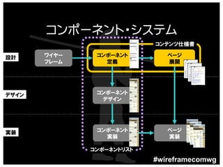 コンポーネント・システム
                           コンテンツ仕様書

設計     ワイヤー    コンポーネント       ページ
       フレーム      定義          展開




デザイン           コンポーネント
                デザイン




実装             コンポーネント       ページ
                 実装          実装

              コンポーネントリスト
 