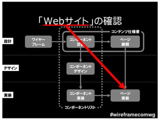 「Webサイト」の確認
                           コンテンツ仕様書

設計     ワイヤー    コンポーネント        ページ
       フレーム      定義           展開




デザイン           コンポーネント
                デザイン




実装             コンポーネント        ページ
                 実装           実装

              コンポーネントリスト
                           #wireframecomwg
 