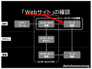 「Webサイト」の確認
                           コンテンツ仕様書

設計     ワイヤー    コンポーネント        ページ
       フレーム      定義           展開




デザイン           コンポーネント
                デザイン




実装             コンポーネント        ページ
                 実装           実装

              コンポーネントリスト
                           #wireframecomwg
 