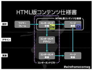 HTML版コンテンツ仕様書
                         HTML版コンテンツ仕様書

設計     ワイヤー    コンポーネント          ページ
       フレーム      定義             展開




デザイン           コンポーネント
                デザイン




実装             コンポーネント          ページ
                 実装             実装

              コンポーネントリスト
 