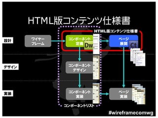 HTML版コンテンツ仕様書
                         HTML版コンテンツ仕様書

設計     ワイヤー    コンポーネント          ページ
       フレーム      定義             展開




デザイン           コンポーネント
                デザイン




実装             コンポーネント          ページ
                 実装             実装

              コンポーネントリスト
 