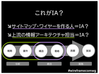 これがIA？

Ôサイトマップ・ワイヤーを作る人＝IA？
Ô上流の情報アーキテクチャ担当＝IA？


戦略        要件   構造        骨格    表層        実装




     分析             統合              実施

                              #wireframecomwg
 