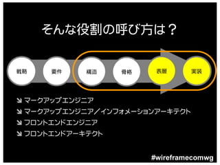 そんな役割の呼び方は？


戦略    要件    構造    骨格    表層      実装




Ô マークアップエンジニア
Ô マークアップエンジニア／インフォメーションアーキテクト
Ô フロントエンドエンジニア
Ô フロントエンドアーキテクト


                       #wireframecomwg
 