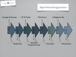 App-Entwicklungsprozess



Strategie & Konzept    UX & Design        Distribution      Erfolgskontrolle




                                  Technik &
              Plattformen                            Promotion          Maintainance
                               Programmierung
 