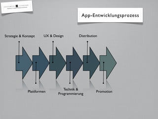 App-Entwicklungsprozess



Strategie & Konzept    UX & Design        Distribution




                                  Technik &
              Plattformen                            Promotion
                               Programmierung
 