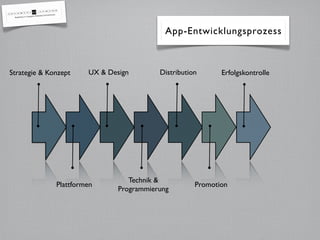 App-Entwicklungsprozess



Strategie & Konzept    UX & Design        Distribution      Erfolgskontrolle




                                  Technik &
              Plattformen                            Promotion
                               Programmierung
 